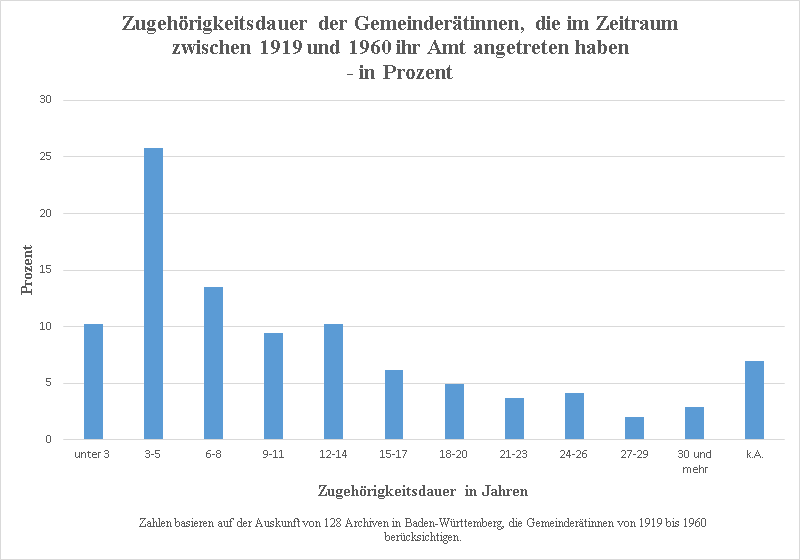 Zugehörigkeitsdauer der Gemeinderätinnen, die im Zeitraum zwischen 1919 und 1960 ihr Amt angetreten haben in Prozent