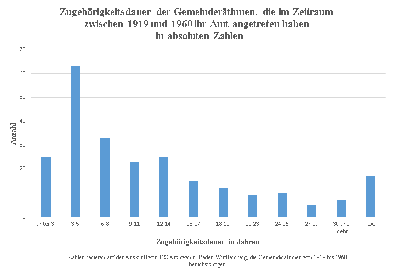 Zugehörigkeitsdauer der Gemeinderätinnen, die im Zeitraum zwischen 1919 und 1960 ihr Amt angetreten haben in absoluten Zahlen