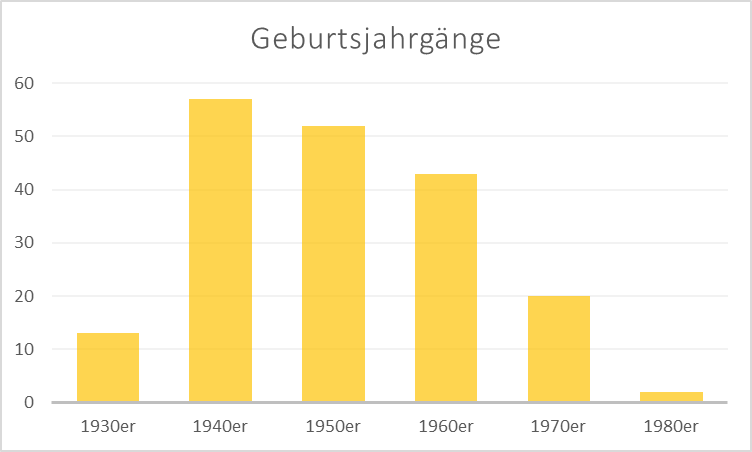 Grafik Altersverteilung [Quelle: Landesarchiv BW]