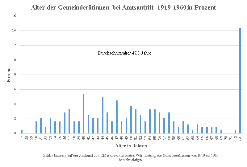 Alter der Gemeinderätinnen bei Amtsantritt 1919-1960 in Prozent