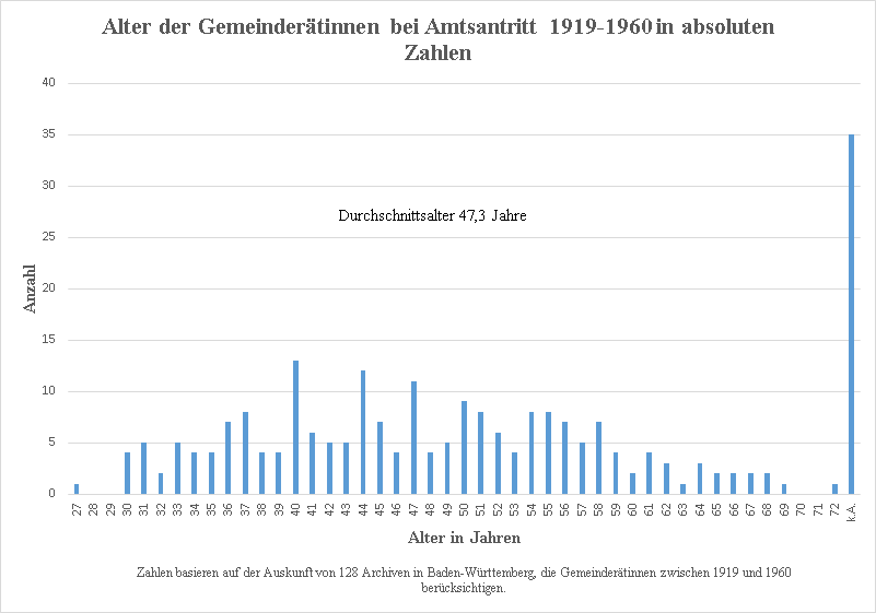 Alter der Gemeinderätinnen bei Amtsantritt 1919-1960 in absoluten Zahlen