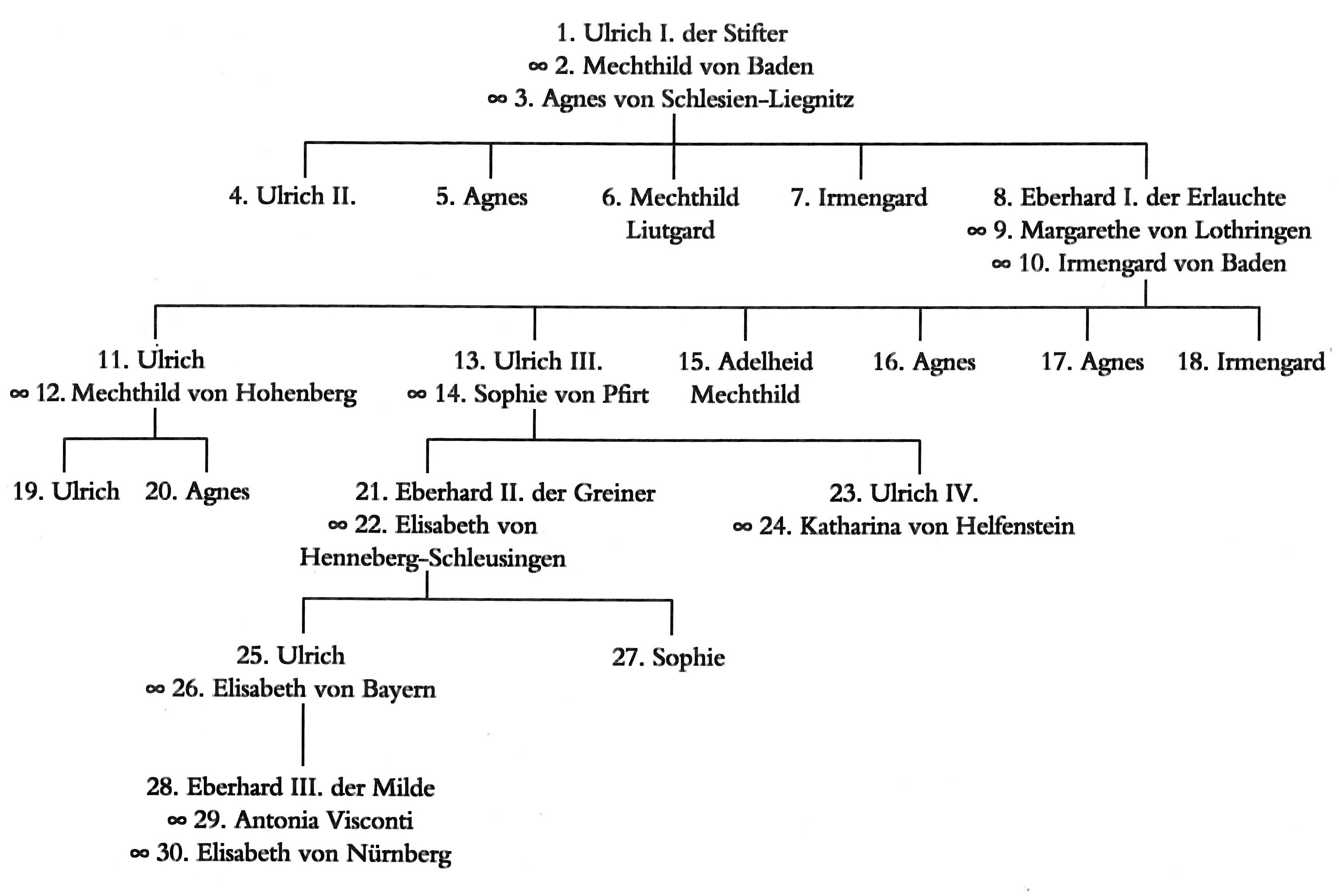 Stammtafel von Ulrich I., dem Stifter bis Eberhard III.