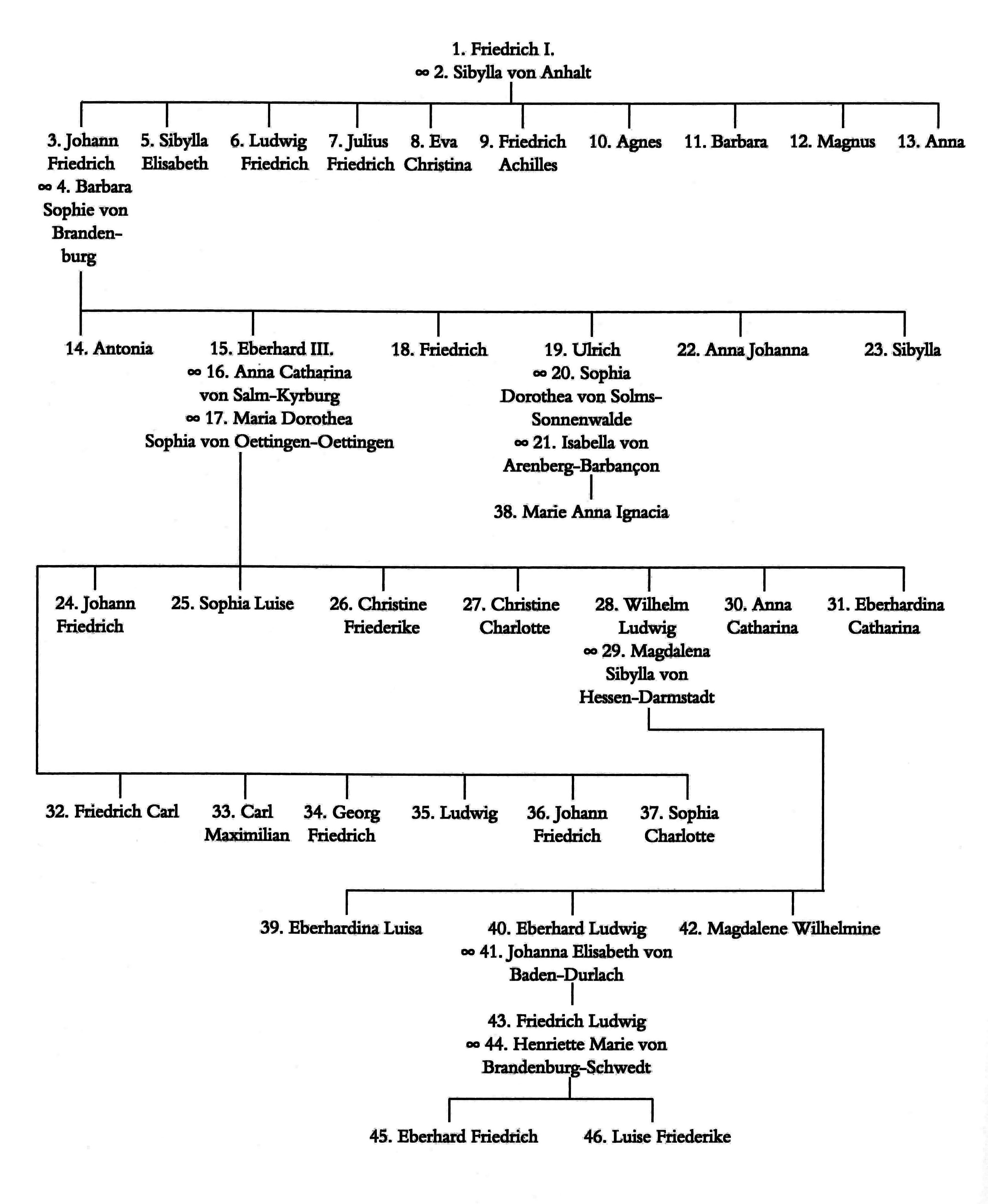 Stammtafel von der Verbindung Herzog Friedrichs I. mit Sibylla von Anhalt bis zu Herzog Eberhard Ludwig und dessen Nachkommen. Mit Eberhard Ludwigs Enkel, der noch im Säuglingsalter starb, endete die Linie im Mannesstamm.