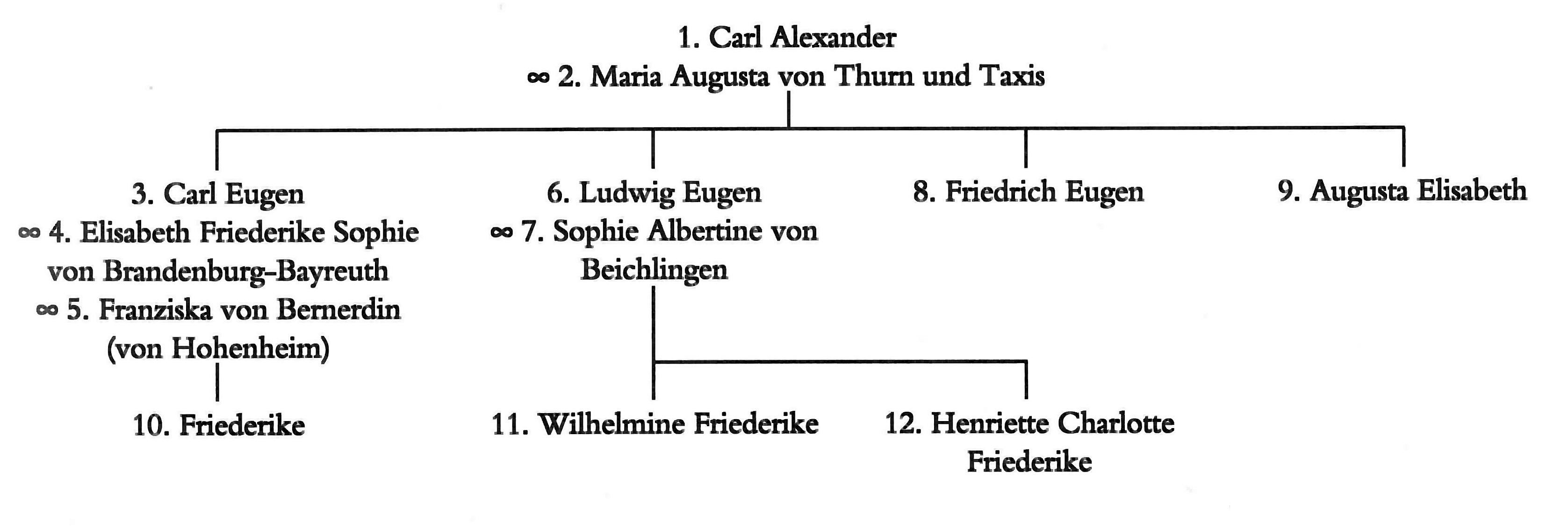 Nach dem Tod Eberhard Ludwigs folgte sein Cousin Carl Alexander als regierender Herzog von Württemberg. Carl Alexander konvertierte 1712 zum katholischen Glauben. 