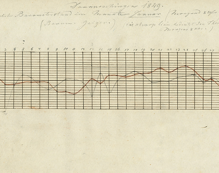 Tägliche Barometerstände (rot) und Temperaturstände (schwarz) für Donaueschingen im Monat Januar 1849. Vorlage LABW (HStAS GU 105 Bü 232).